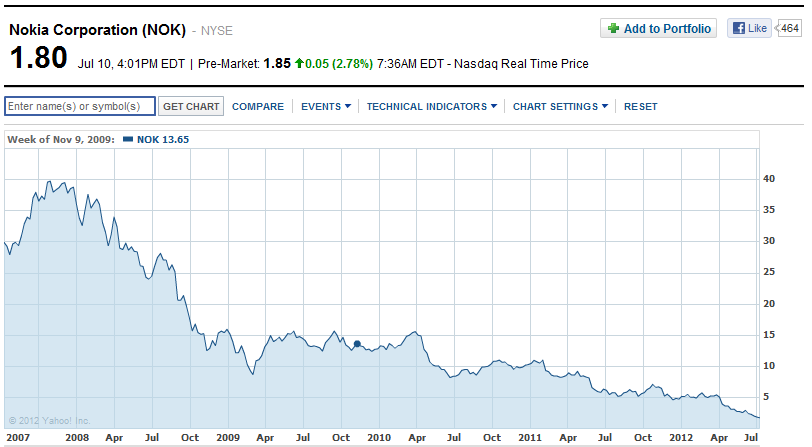 (Падіння акцій Nokia за останні 5 років (на момент написання статті їх вартість становила $ 1,7))