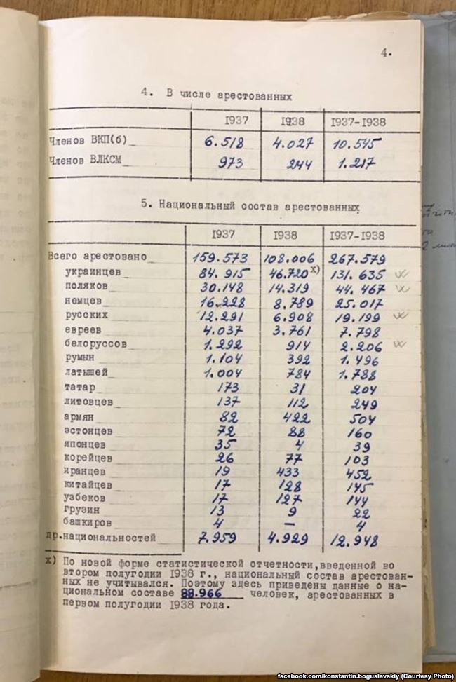 Якщо брати соціальні групи, то більшість розстріляних - це кулаки і так звані колишні люди, наприклад, колишні поміщики