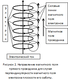 Але магнітне поле створюється не тільки провідниками з струмом, а й специфічними речовинами - Магнетика, які набувають це властивість під дією зовнішнього магнітного поля