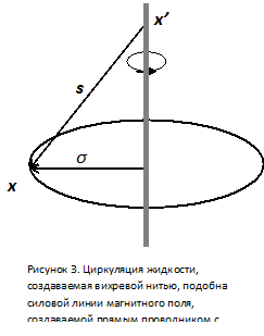 Відповідність досвідченим даними вимагає, щоб силові лінії магнітного поля електрона були коаксіальним його орбіті