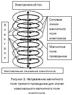 По-перше, необхідно звернути увагу на те, що сила магнітного взаємодії спрямована під кутом до радіус-вектору, що з'єднує провідники