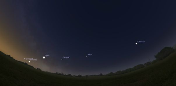 Якщо намалювати на побудованої зображенні горизонт в тій точці Землі, де скоро буде світанок, можна побачити, що цілих п'ять планет: Меркурій, Венера, Марс, Юпітер і Сатурн, а також карликова планета Плутон - спостерігатимуться в досвітні години