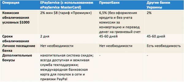 І, на закінчення, наочне порівняння фінансових витрат на інкасо в ePayService і ПриватБанку символічного чека вартістю $ 1000 з переведенням у готівку через карту в банкоматі один раз в місяць: