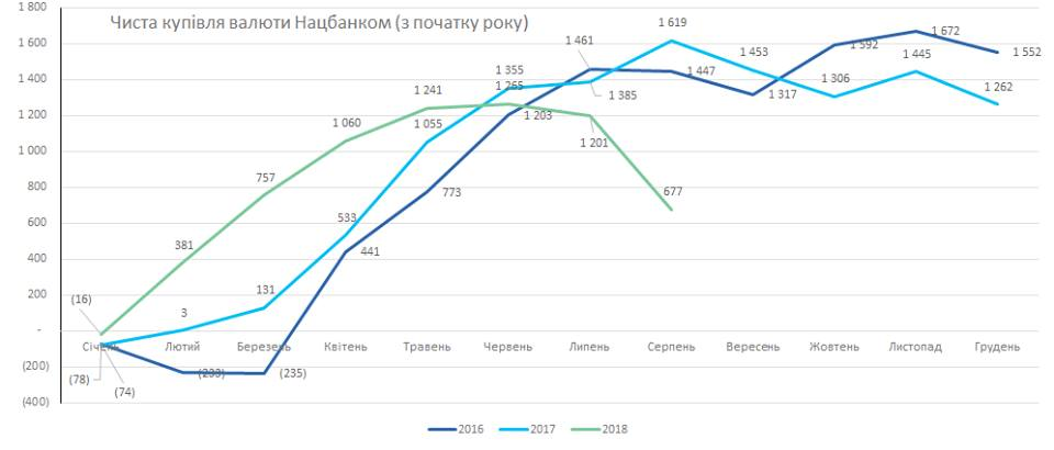 Вони звернули увагу на той факт, що всього за липень-серпень в період ослаблення гривні, НБУ продав у цілому майже $ 0,6 млрд (задоволений обсяг заявок на міжбанківському ринку + інші види інтервенцій, зокрема, так званий matching - інтервенція з найкращим курсом)