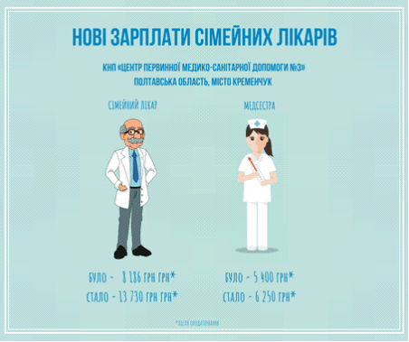 У цьому місяці отримала після оподаткування 5176 грн