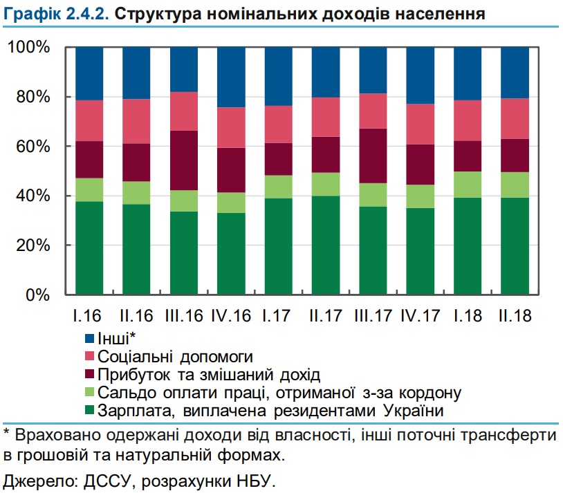 За дев'ять місяців реальна зарплата збільшилася на 13% г / г, зокрема в III кварталі - майже на 15% г / г, тому за повний рік темп її приросту, ймовірно, складе близько 13% , - говориться в звіті