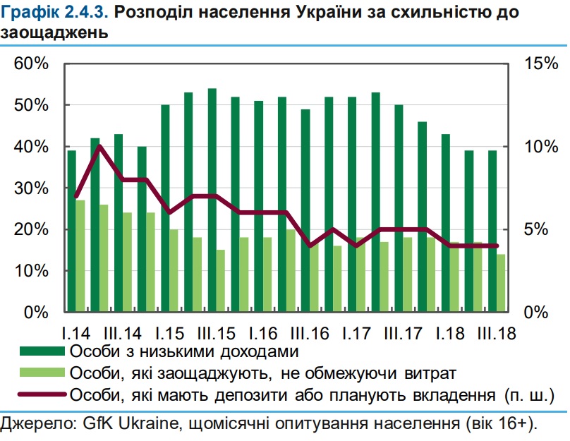 Відзначається, що депозитна база банків росла, але нижче темпом, ніж кредитування