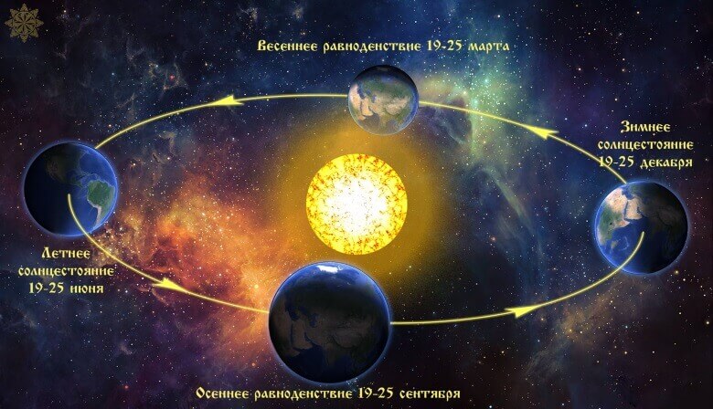 Після хрещення Русі це торжество отримало прив'язку до християнських традицій і стало називатися Масницею