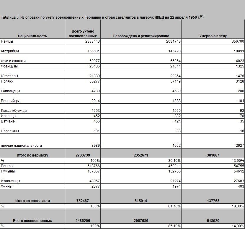 Зниклих безвісти і не повернулися з полону німців насправді загинули не в полоні, а на поле бою