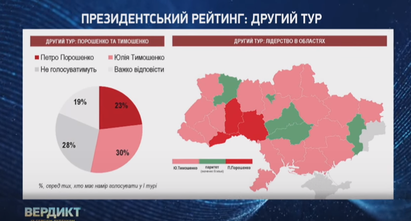 Президенту, за якого для його перемоги проголосують 6-7 млн ​​виборців, потім буде дуже важко працювати , - додав Попов