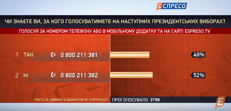 До опитування приєдналися 3 788 осіб