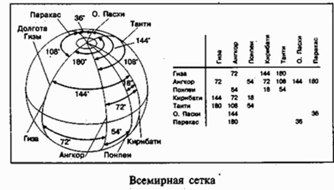 Цікава таблиця, в ній вказані відстані в градусах, між різними цікавими місцями на планеті, де є культові споруди