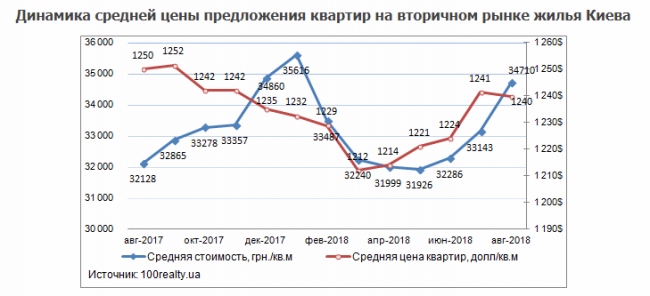 З серпня 2017 року середня ціна на житло в Києві в доларовому еквіваленті зменшилася на 0,8%, в гривнях -збільшилася на 8%