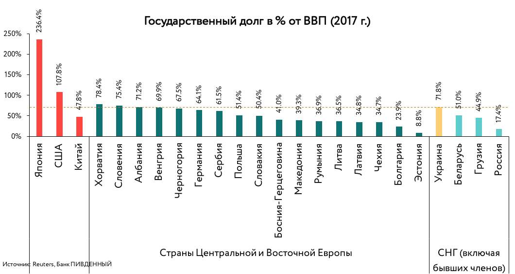 У той же час у таких розвинених країн, як США і Японія, відношення держборгу до розміру економіки значно вище, ніж в Україні (108 і 236% відповідно)