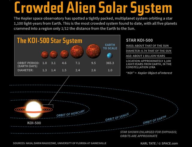Розмір екзопланет варіюється в діапазоні від 1,3 до 2,6 земних