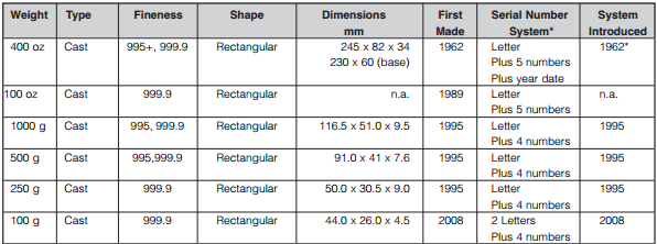 Таблиця розмірів литих злитків Heraeus: