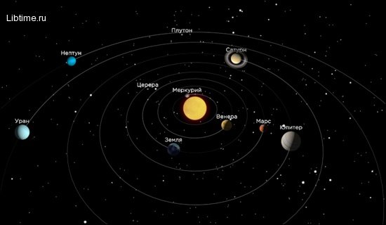 Всього в сонячній системі відомо дев'ять великих планет: Меркурій, Венера, Земля, Марс, Юпітер, Сатурн, Уран, Нептун і Плутон