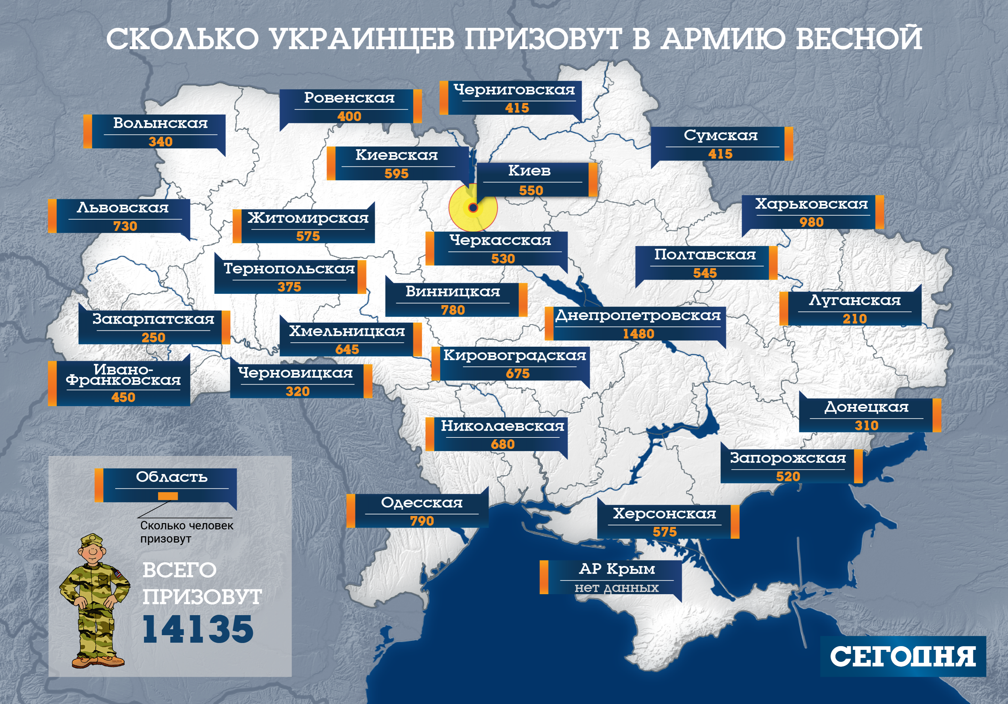 Найбільше - в Дніпропетровській області (1480 осіб), а найменше в Луганській - 210 юнаків