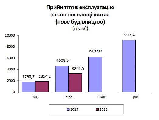 У січні-червні 2018 року в Україні прийнято в експлуатацію 3261,5 тисяч кв м загальної площі житлових будинків (нове будівництво): 51,7% - в одноквартирних будинках, 48,2% - в будинках з двома та більше квартирами та 0 , 1% - в гуртожитках , - йдеться в повідомленні