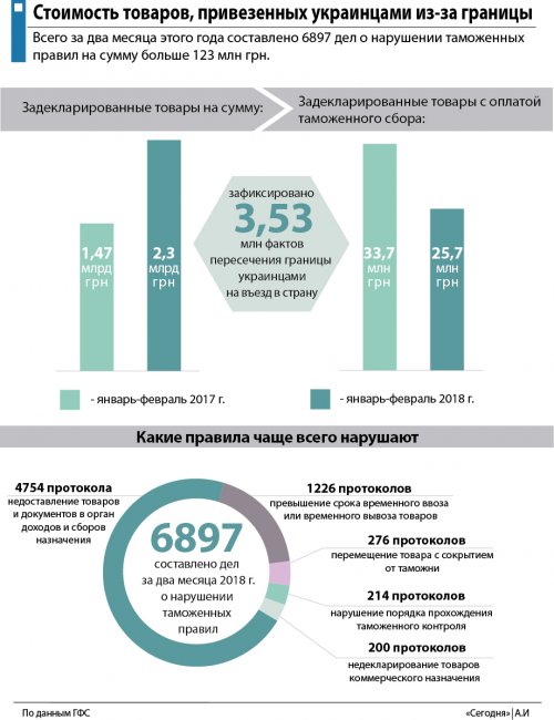 Відзначимо, що, за інформацією Держприкордонслужби, зафіксовано 3,53 млн фактів перетину кордону громадянами України на в'їзд в країну, за аналогічний період минулого року - 3,48 млн