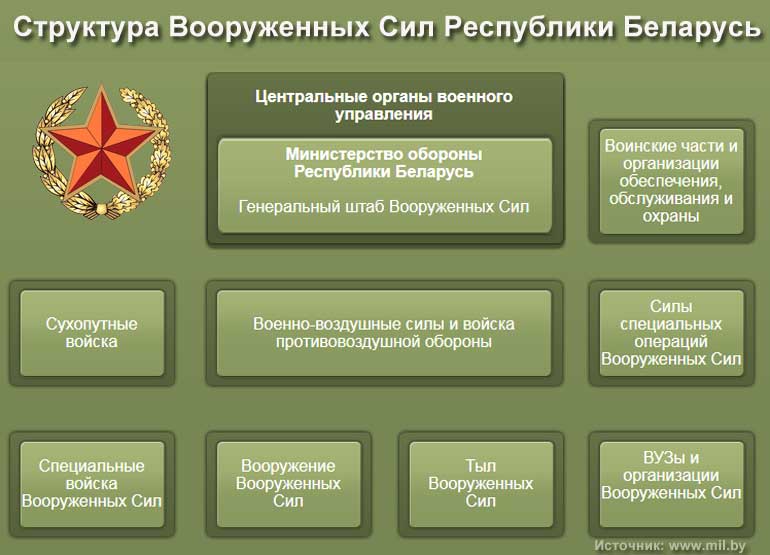 Навіть після всіх скорочень за кількістю танків, бронемашин і гармат на тисячу військовослужбовців Білорусь посідає перше місце в Європі