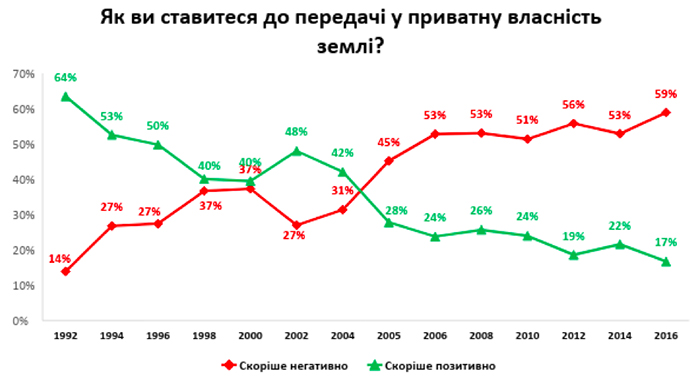 В 2017 году 63% украинский   считали   , Что правительство не прилагает усилий для осуществления реформ