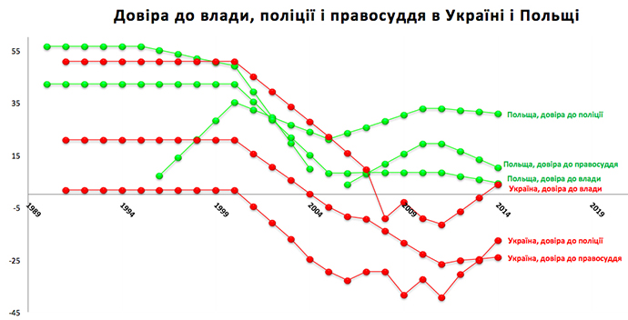 В Украине более драматическая картина: с середины 2000-х годов количество граждан, которые не доверяют названным институтам, почти всегда преобладает число тех, кто доверяет