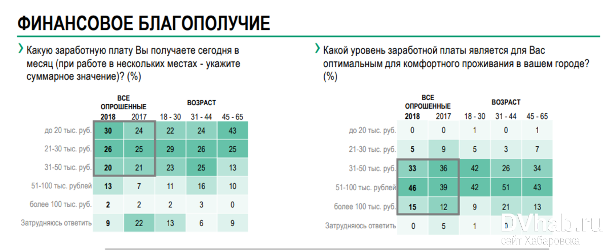 Оптимальним рівнем доходу серед учасників опитування вважається заробіток більше 30 тисяч рублів на місяць, причому найвищі «зарплатні очікування» характерні для людей віком 31-44 років
