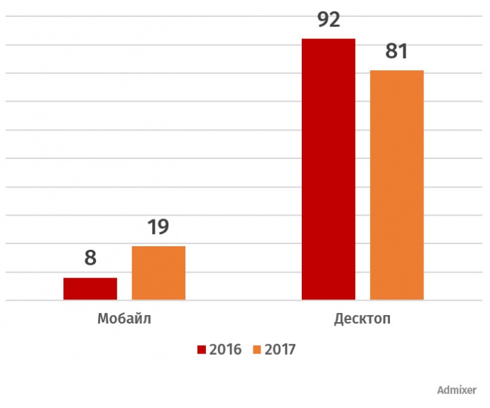 Частка інтернет-реклами на мобільних пристроях і ПК в Україні,%