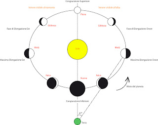 Особливість фаз Венери та, що діаметр планети в різних фазах неоднаковий: вузький серп по діаметру значно більше повного диска (рис
