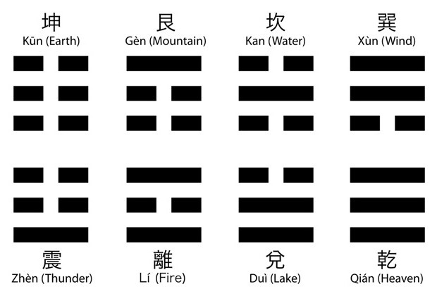 Символи в китайській Книзі Змін