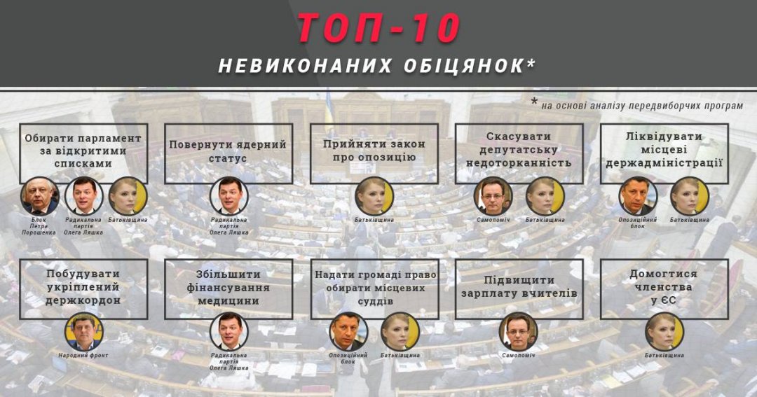 Комітет виборців України склав ТОП-10 передвиборних обіцянок, які політики проголошували два роки тому
