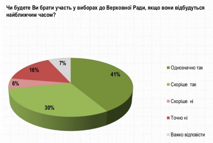 Лідером рейтингу залишається партія Юлії Тимошенко Батьківщина, яку готові підтримати 22% опитаних, які вже визначилися і мають намір голосувати