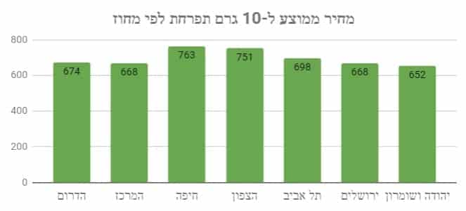 Скільки коштує канабіс в Ізраїлі і де його найдешевше купити