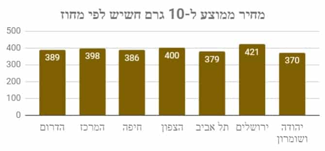 Середня ціна гашишу в Ізраїлі в 2019 становить 392 за 10, в той час як найдешевшими районами є Іудея і Самарія (в середньому NIS 370) і Тель-Авів (379)