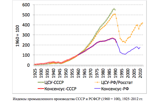 Причому навіть в останні роки радянської влади, коли самі темпи помітно знизилися