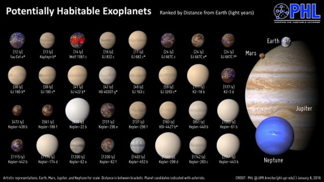 Список потенційно населених екзопланет згідно Planetary Habitability Laboratory