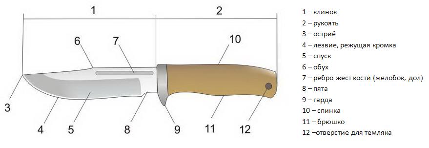 На зображенні нижче зображені креслення клинка і рукояті стандартного ножа