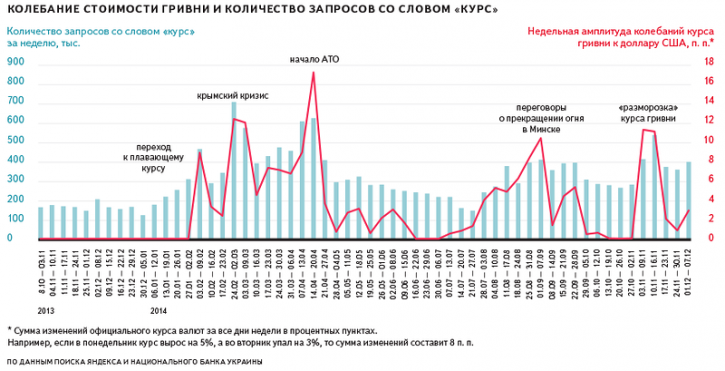 Для порівняння, в 2013 році, коли курс був більш-менш стабільний, в тиждень «Яндекс» фіксував всього кілька тисяч таких запитів
