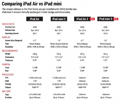 Причому, iPad Air 2 вийшов настільки вдалим, що в 2015 році компанія Apple вирішила його не оновлювати, а обмежитися випуском великого iPad Pro і iPad mini 4