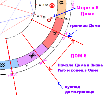 Будинки гороскопу надзвичайно важливі для цілісної астрологічної інтерпретації натальной карти