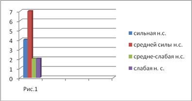 Які домінують властивості нервової системи для наочності, отриманих в таблиці 1, дані наведені на ріс1